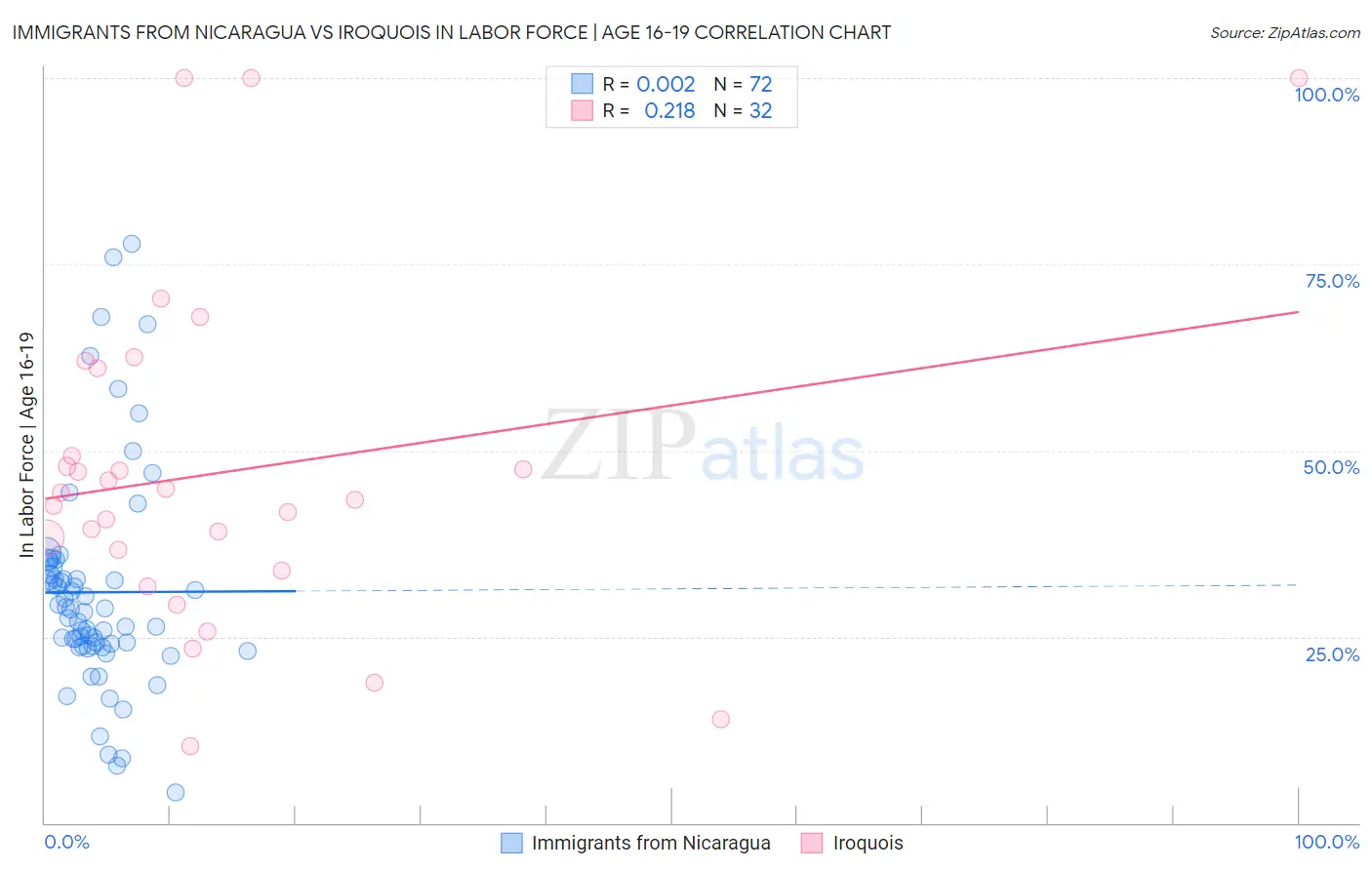 Immigrants from Nicaragua vs Iroquois In Labor Force | Age 16-19