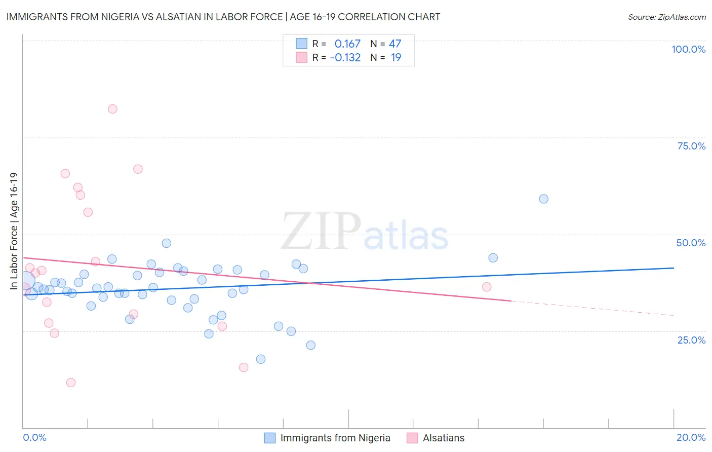 Immigrants from Nigeria vs Alsatian In Labor Force | Age 16-19