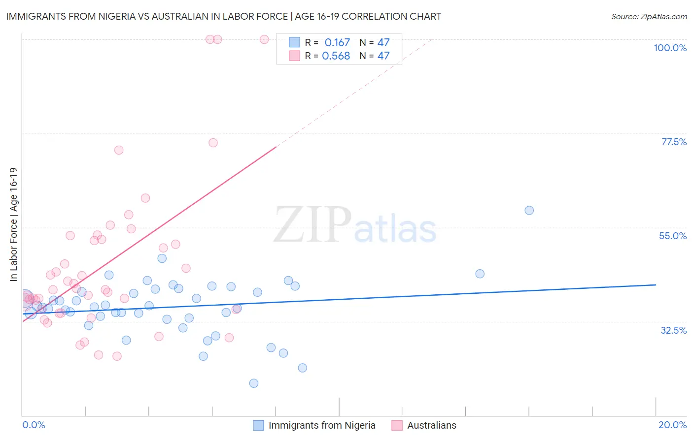 Immigrants from Nigeria vs Australian In Labor Force | Age 16-19