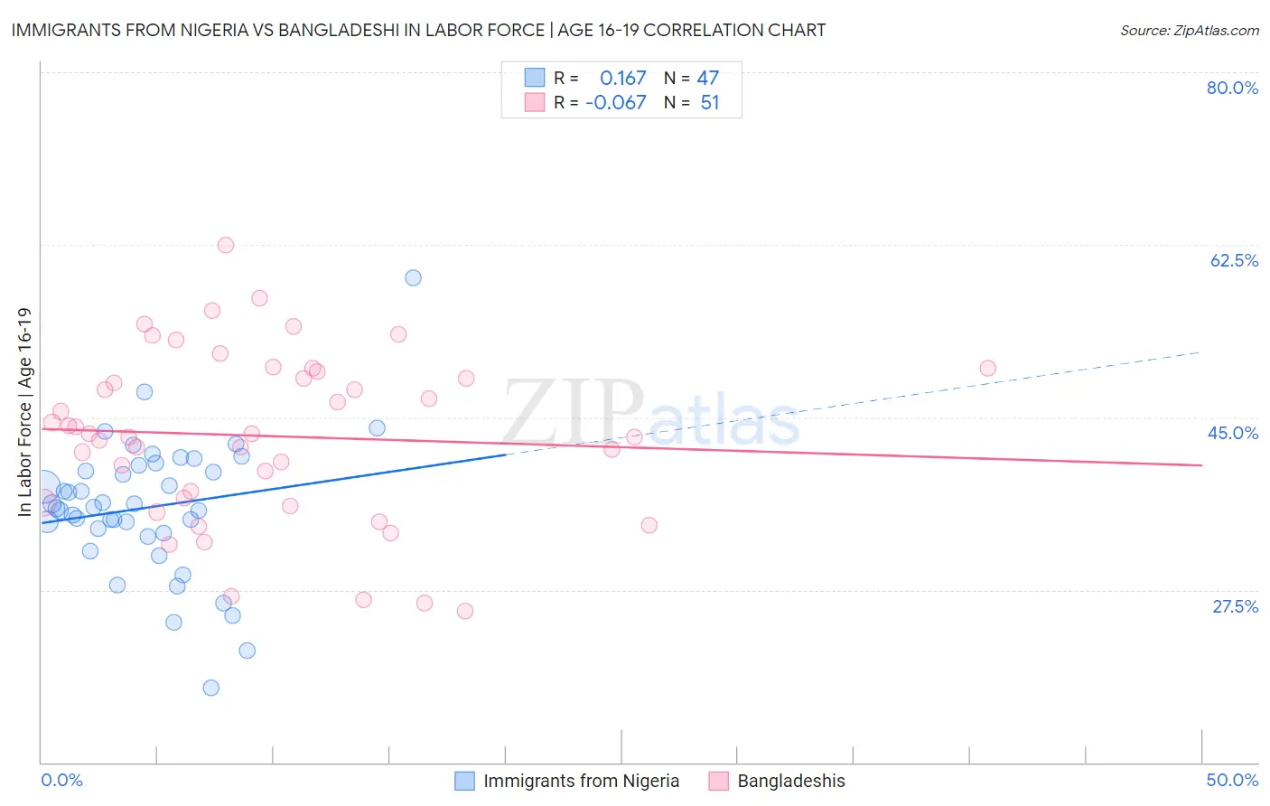 Immigrants from Nigeria vs Bangladeshi In Labor Force | Age 16-19