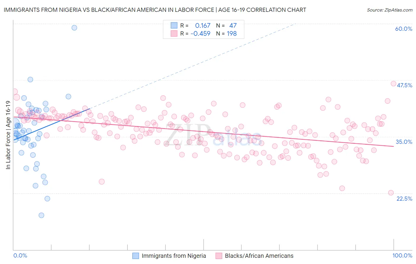 Immigrants from Nigeria vs Black/African American In Labor Force | Age 16-19