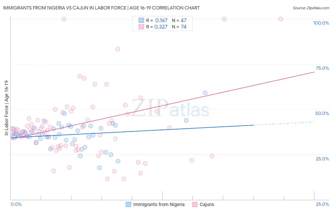 Immigrants from Nigeria vs Cajun In Labor Force | Age 16-19