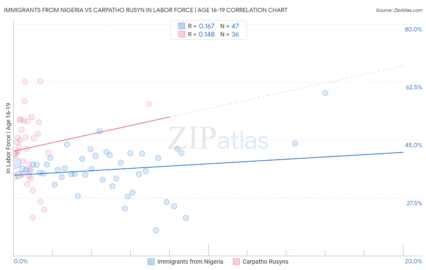 Immigrants from Nigeria vs Carpatho Rusyn In Labor Force | Age 16-19