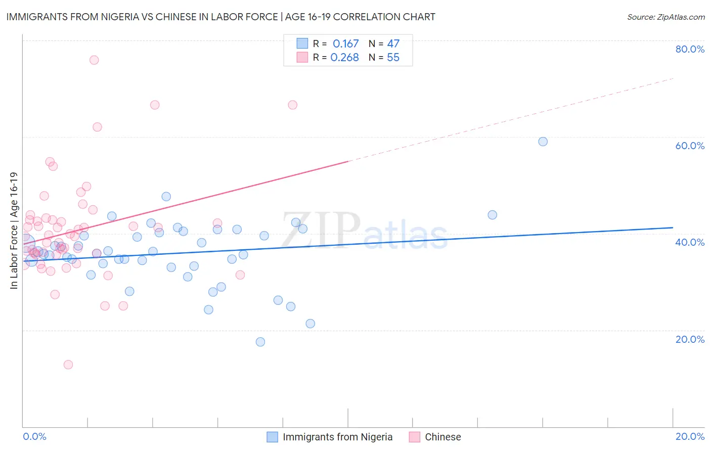 Immigrants from Nigeria vs Chinese In Labor Force | Age 16-19