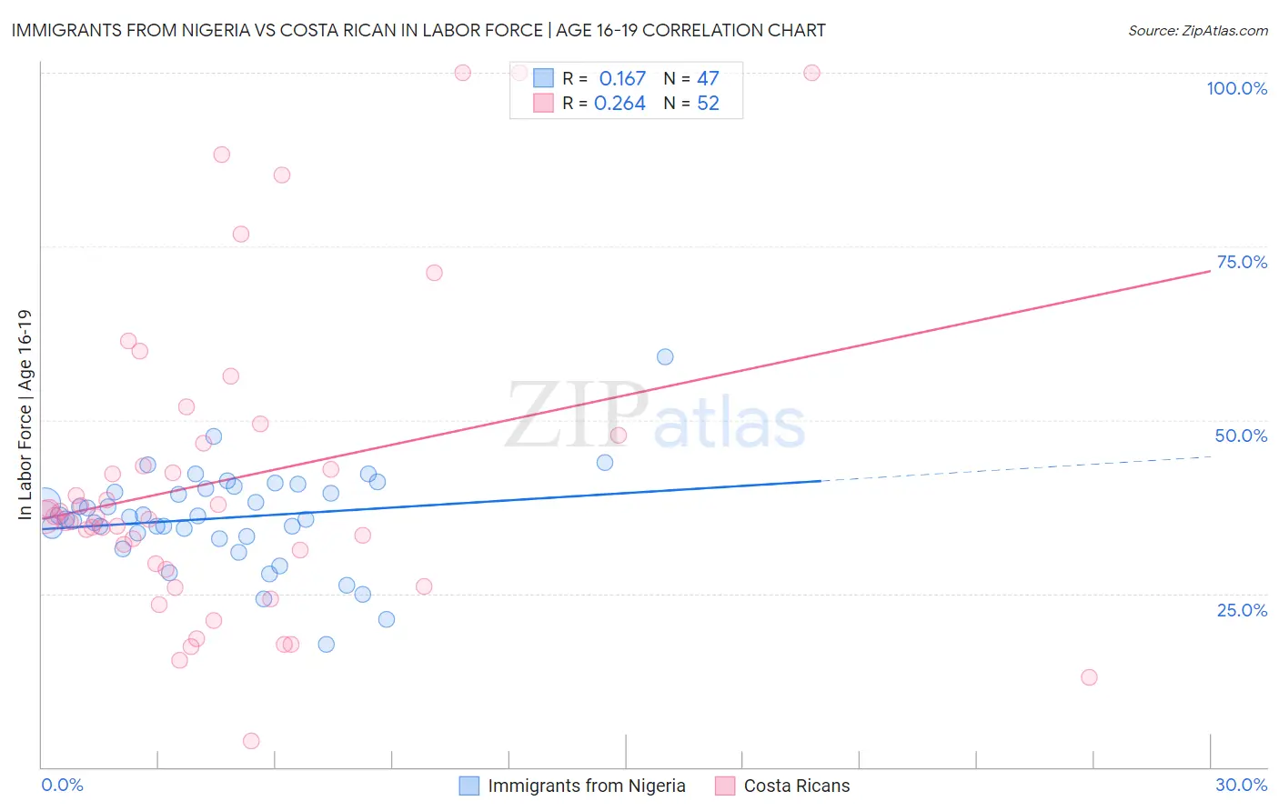 Immigrants from Nigeria vs Costa Rican In Labor Force | Age 16-19