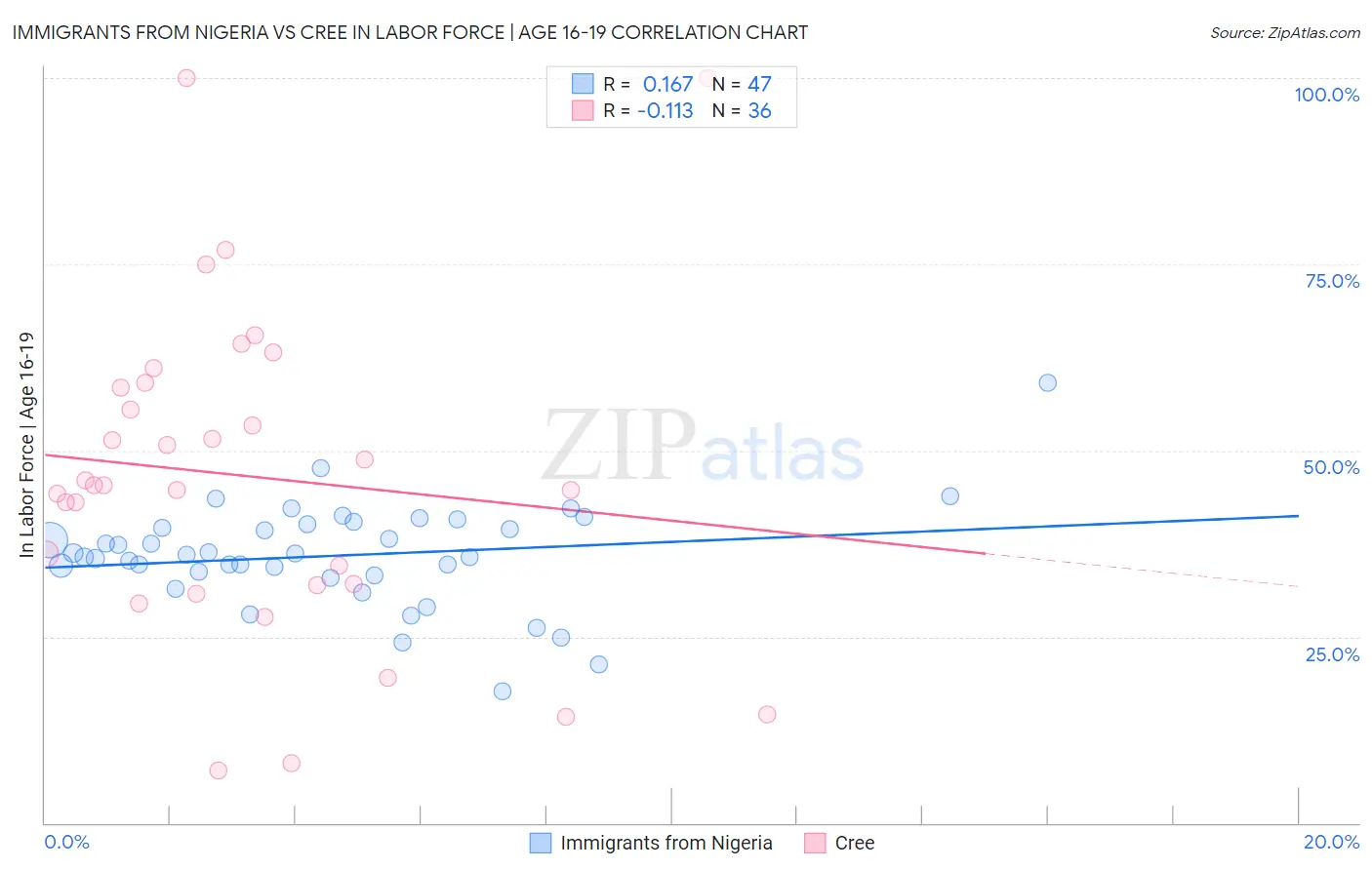 Immigrants from Nigeria vs Cree In Labor Force | Age 16-19