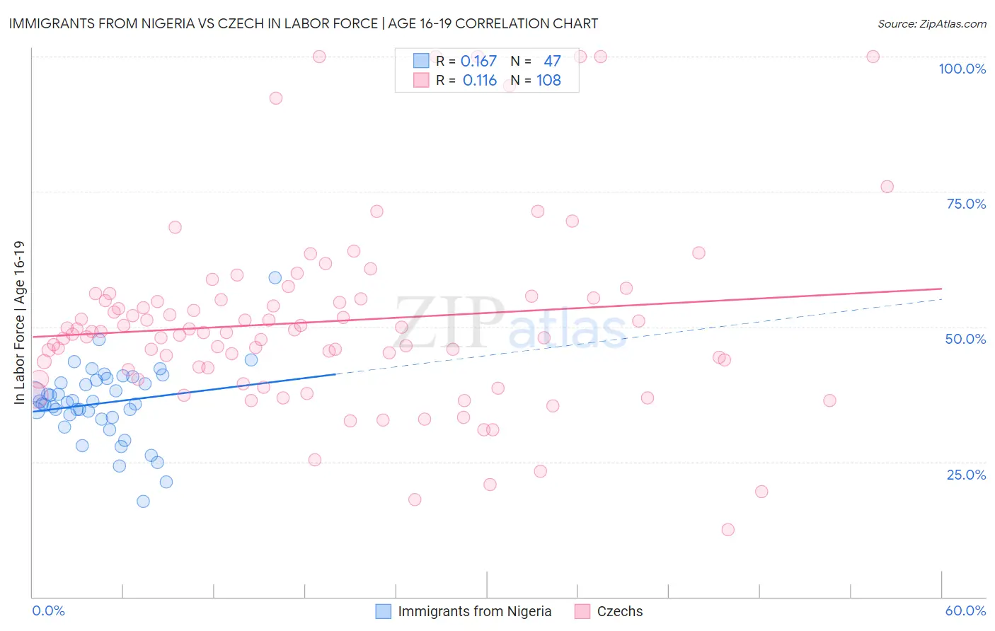 Immigrants from Nigeria vs Czech In Labor Force | Age 16-19