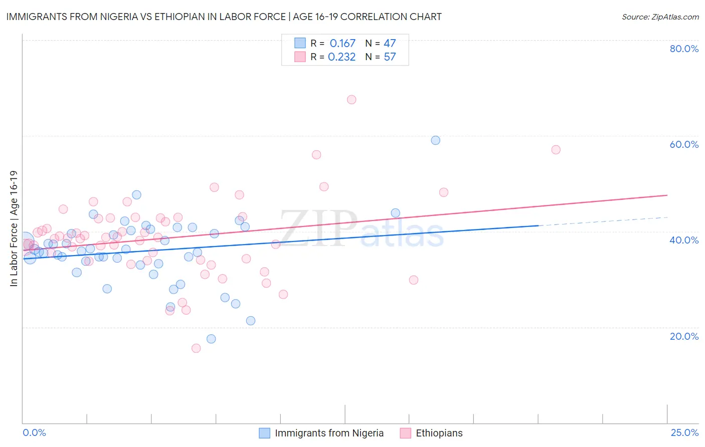 Immigrants from Nigeria vs Ethiopian In Labor Force | Age 16-19