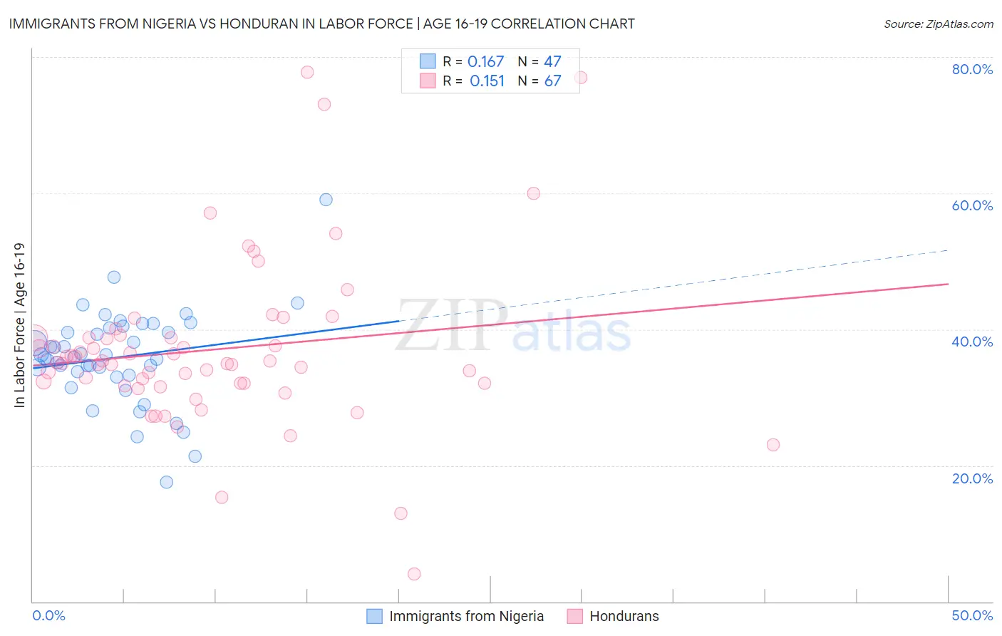 Immigrants from Nigeria vs Honduran In Labor Force | Age 16-19