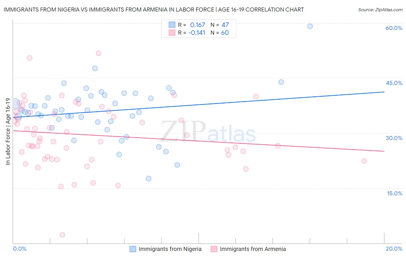 Immigrants from Nigeria vs Immigrants from Armenia In Labor Force | Age 16-19