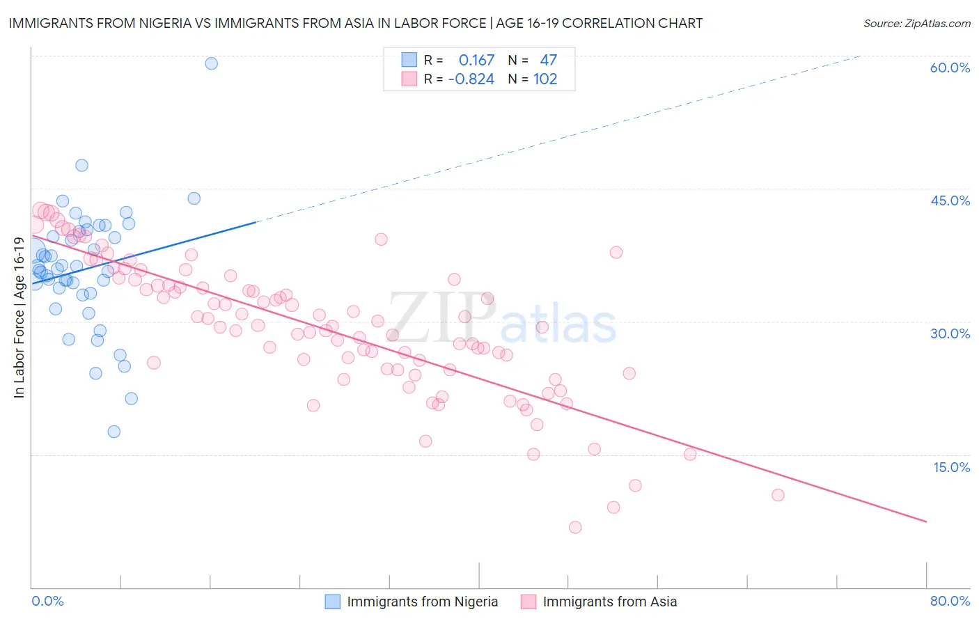 Immigrants from Nigeria vs Immigrants from Asia In Labor Force | Age 16-19