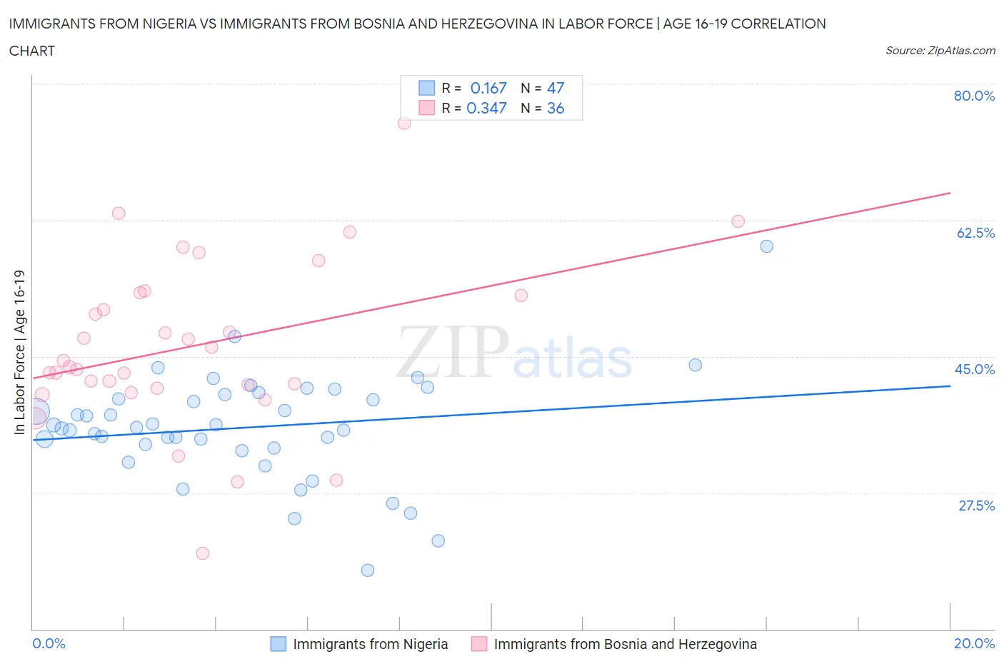 Immigrants from Nigeria vs Immigrants from Bosnia and Herzegovina In Labor Force | Age 16-19