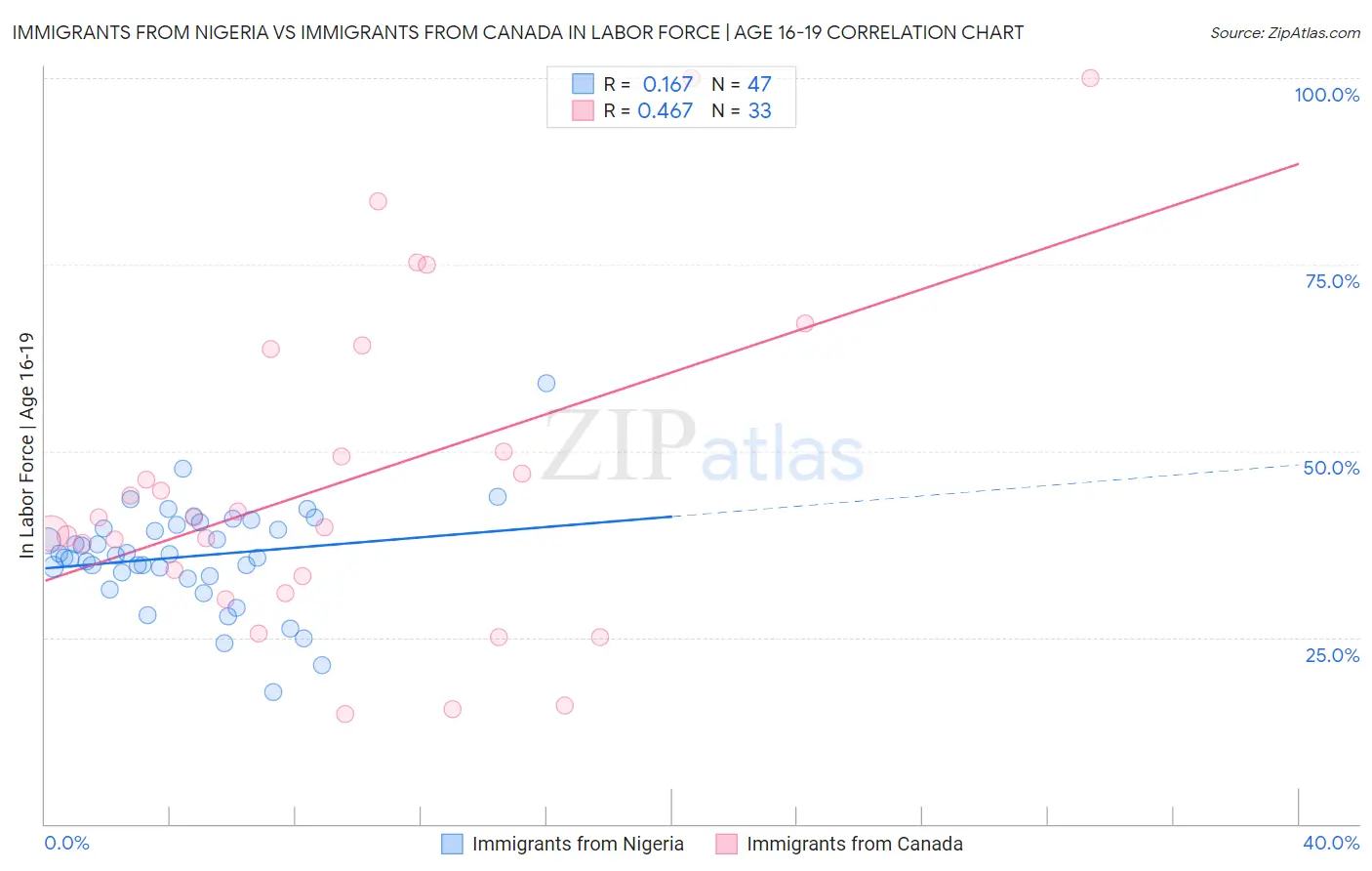 Immigrants from Nigeria vs Immigrants from Canada In Labor Force | Age 16-19