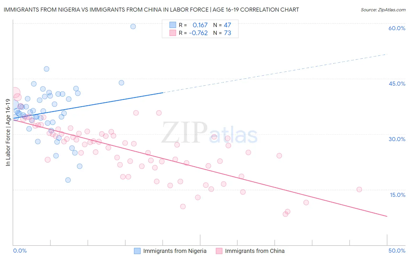 Immigrants from Nigeria vs Immigrants from China In Labor Force | Age 16-19