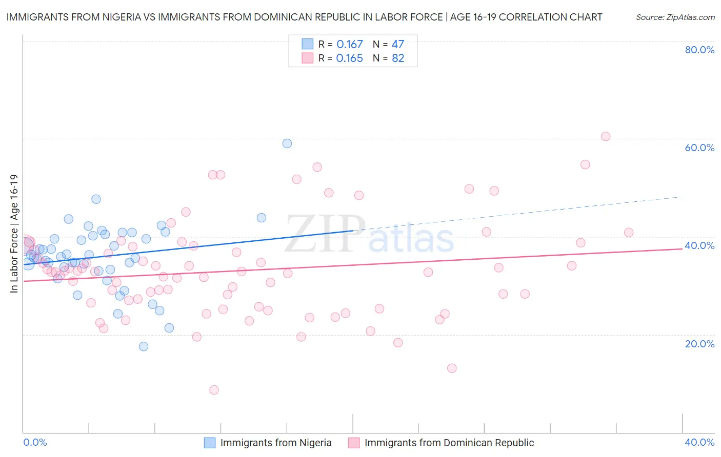 Immigrants from Nigeria vs Immigrants from Dominican Republic In Labor Force | Age 16-19