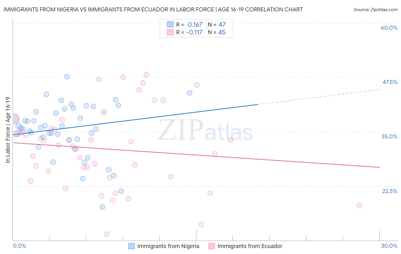Immigrants from Nigeria vs Immigrants from Ecuador In Labor Force | Age 16-19