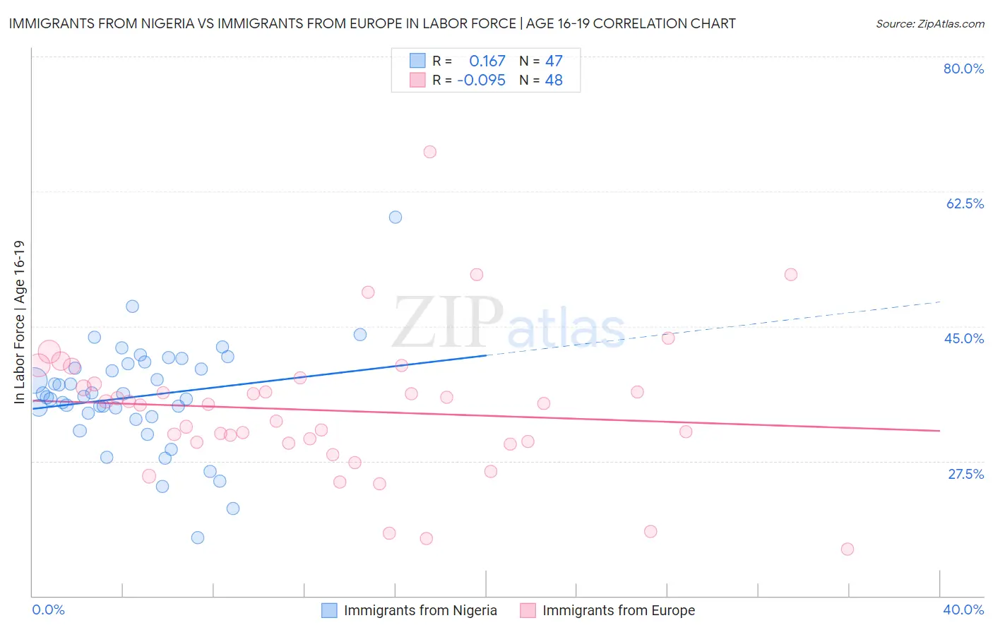 Immigrants from Nigeria vs Immigrants from Europe In Labor Force | Age 16-19