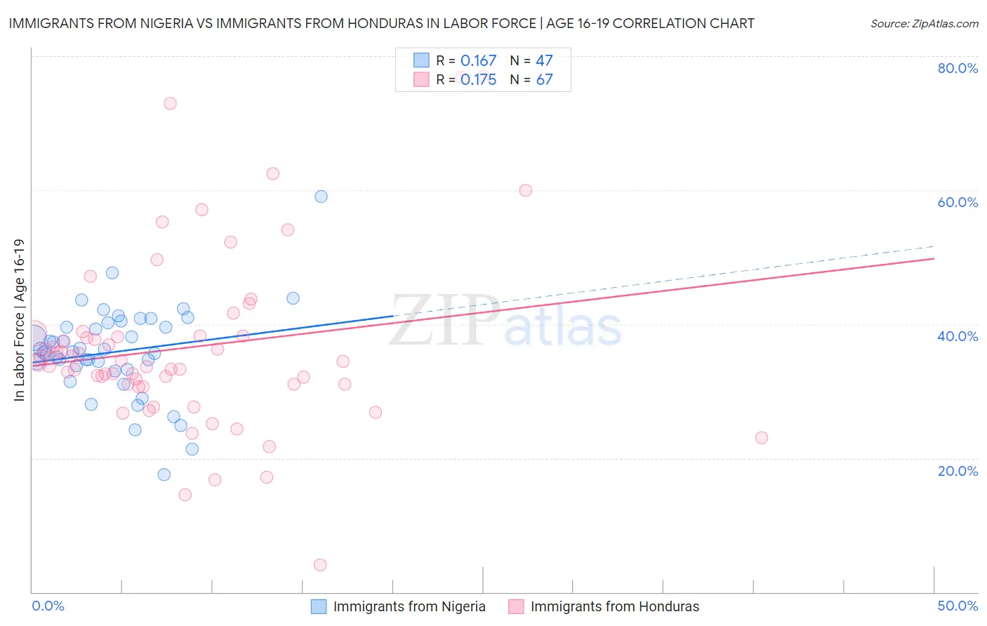 Immigrants from Nigeria vs Immigrants from Honduras In Labor Force | Age 16-19