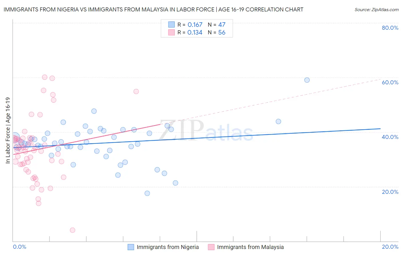 Immigrants from Nigeria vs Immigrants from Malaysia In Labor Force | Age 16-19