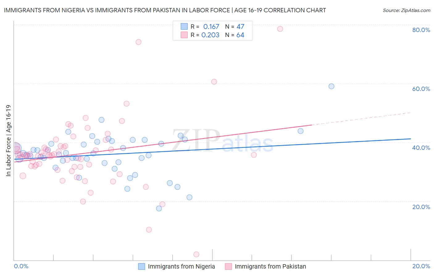 Immigrants from Nigeria vs Immigrants from Pakistan In Labor Force | Age 16-19