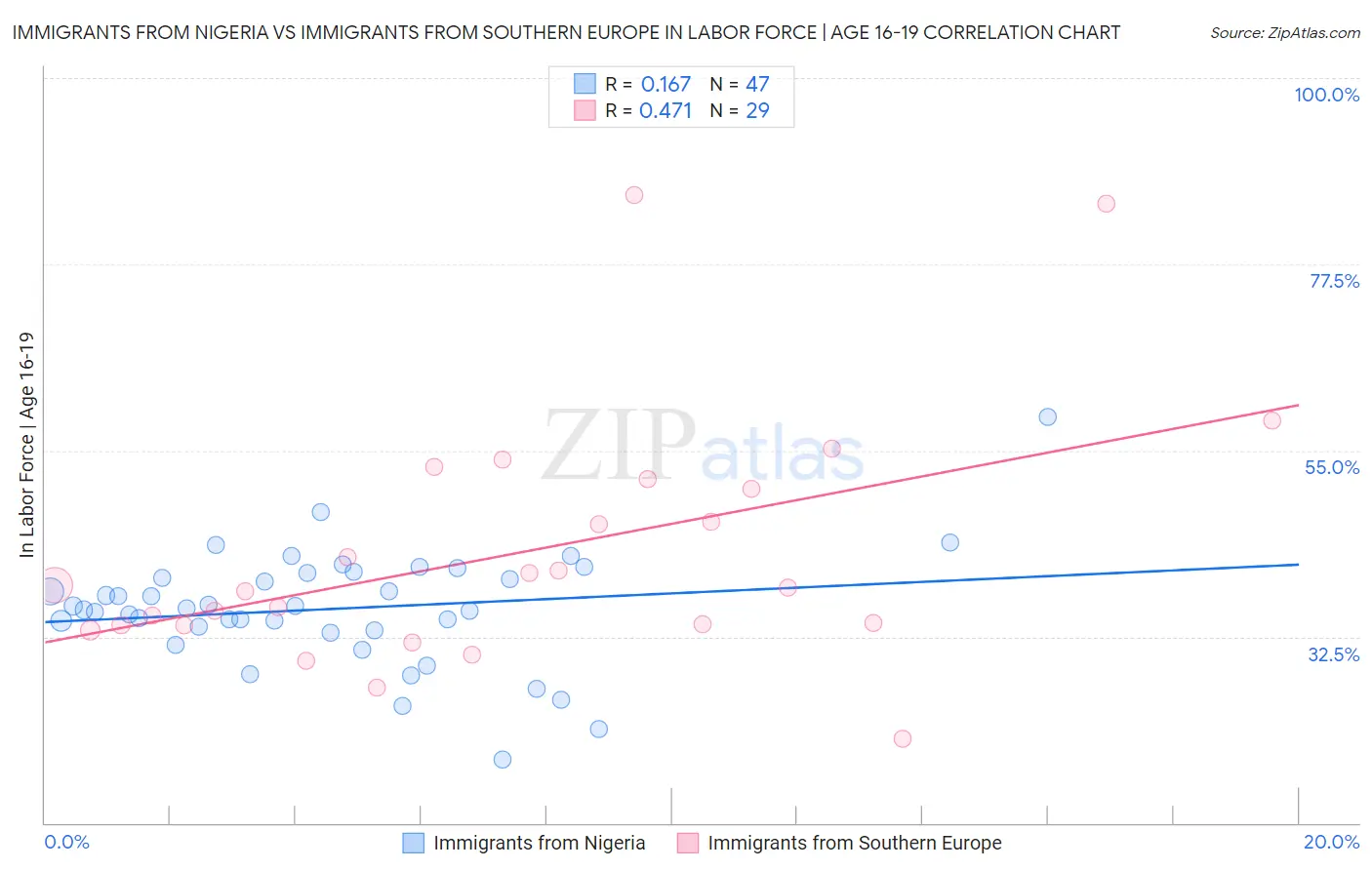 Immigrants from Nigeria vs Immigrants from Southern Europe In Labor Force | Age 16-19