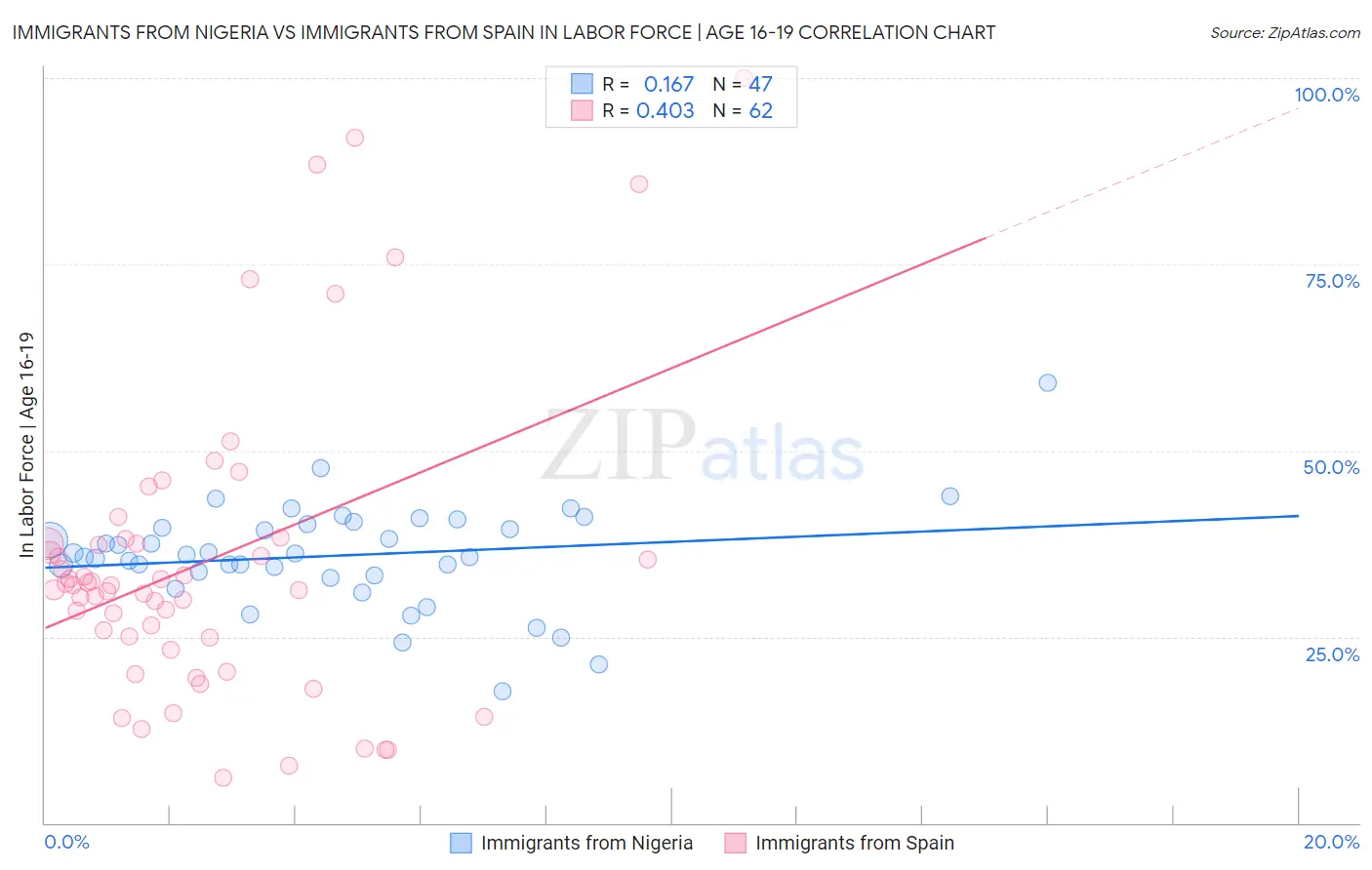 Immigrants from Nigeria vs Immigrants from Spain In Labor Force | Age 16-19