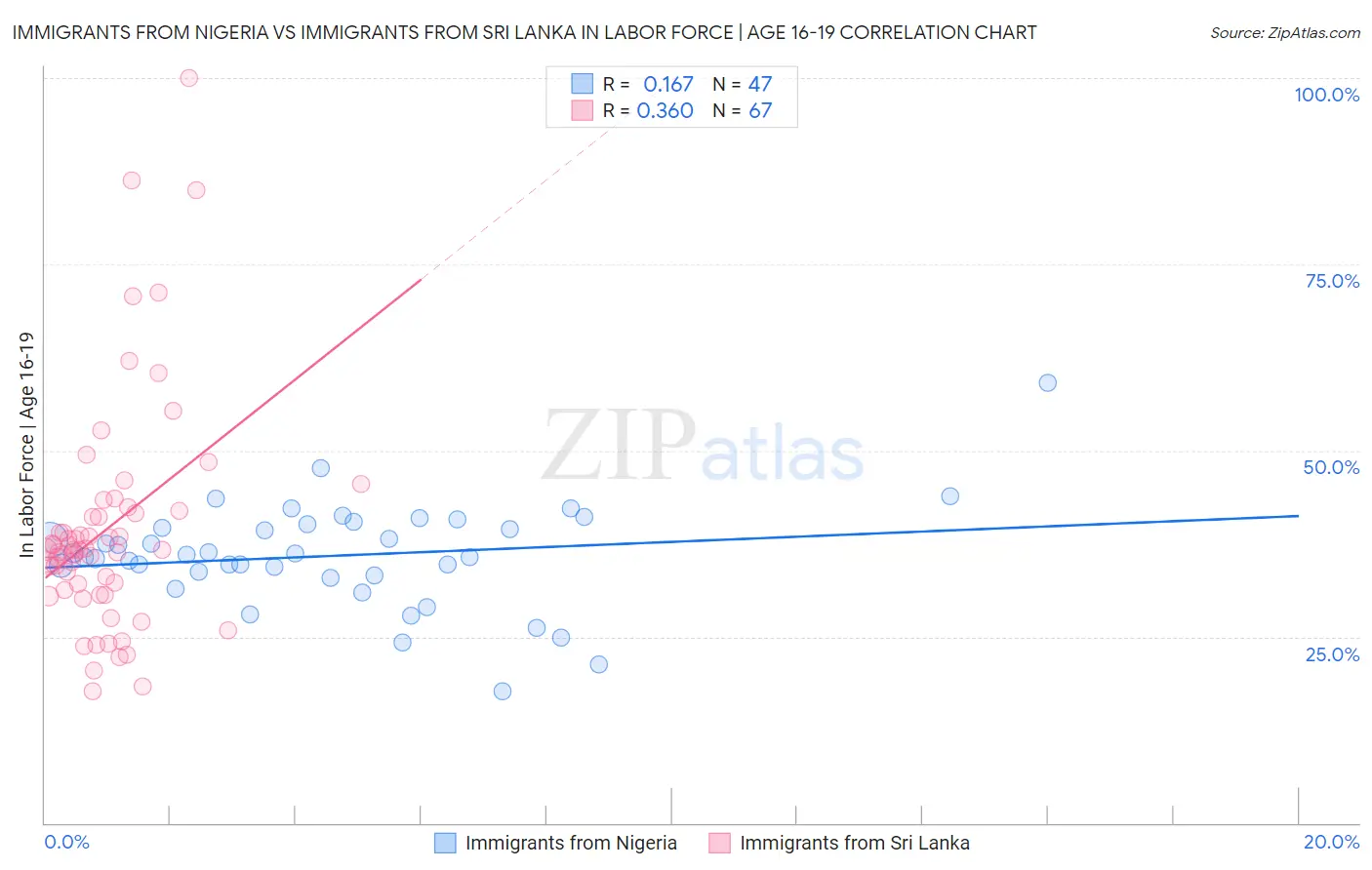 Immigrants from Nigeria vs Immigrants from Sri Lanka In Labor Force | Age 16-19