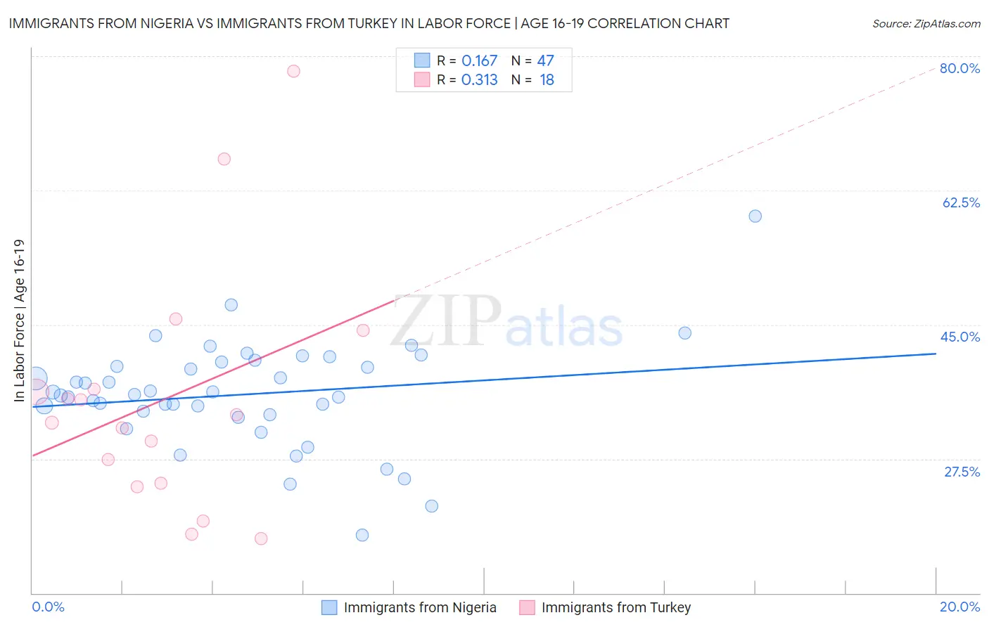 Immigrants from Nigeria vs Immigrants from Turkey In Labor Force | Age 16-19