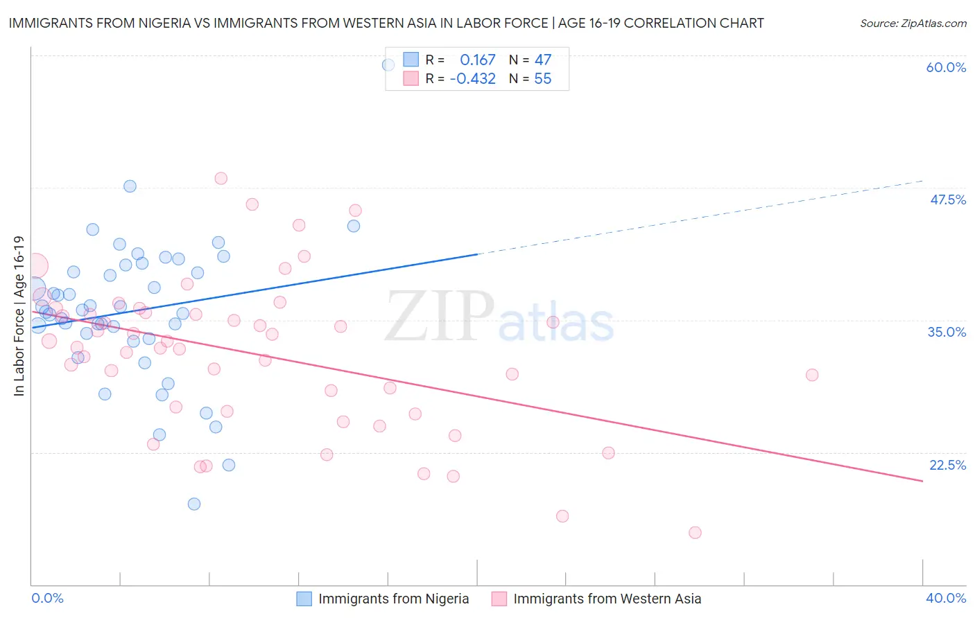 Immigrants from Nigeria vs Immigrants from Western Asia In Labor Force | Age 16-19