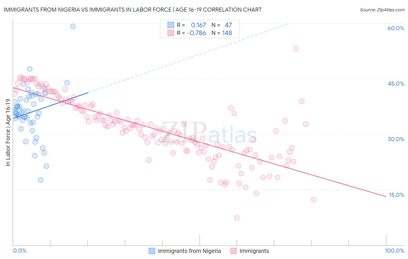 Immigrants from Nigeria vs Immigrants In Labor Force | Age 16-19