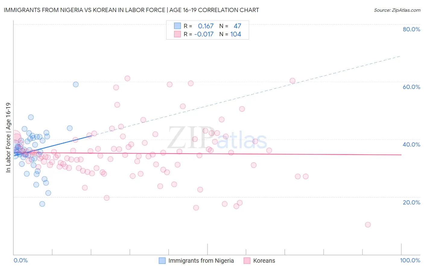 Immigrants from Nigeria vs Korean In Labor Force | Age 16-19