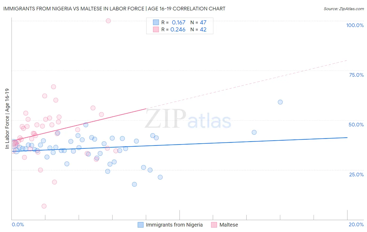 Immigrants from Nigeria vs Maltese In Labor Force | Age 16-19