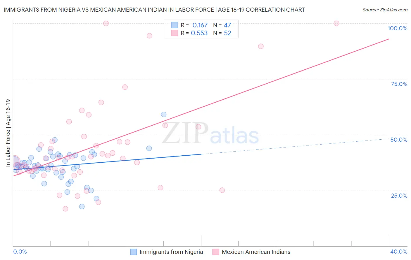 Immigrants from Nigeria vs Mexican American Indian In Labor Force | Age 16-19