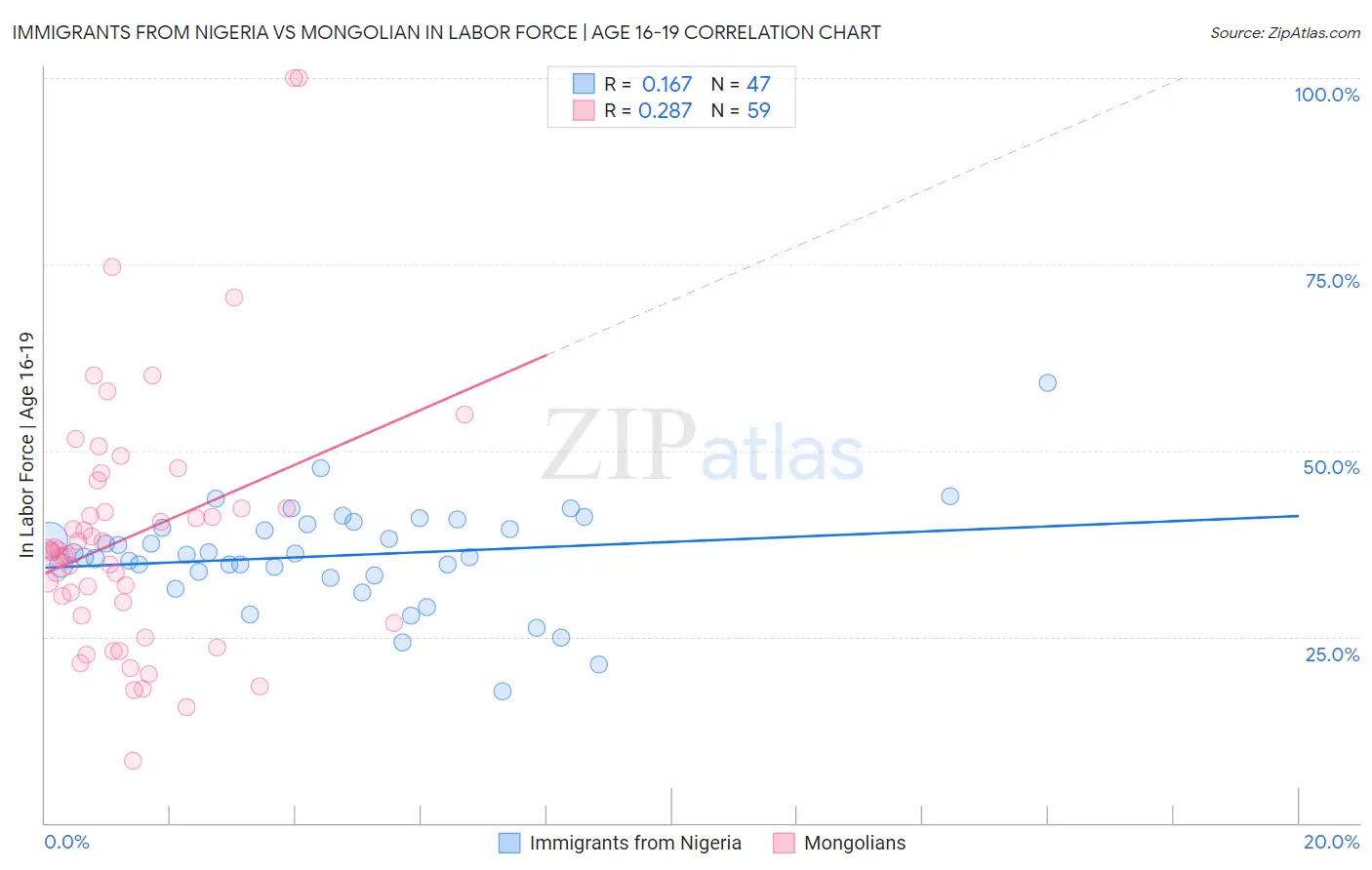 Immigrants from Nigeria vs Mongolian In Labor Force | Age 16-19