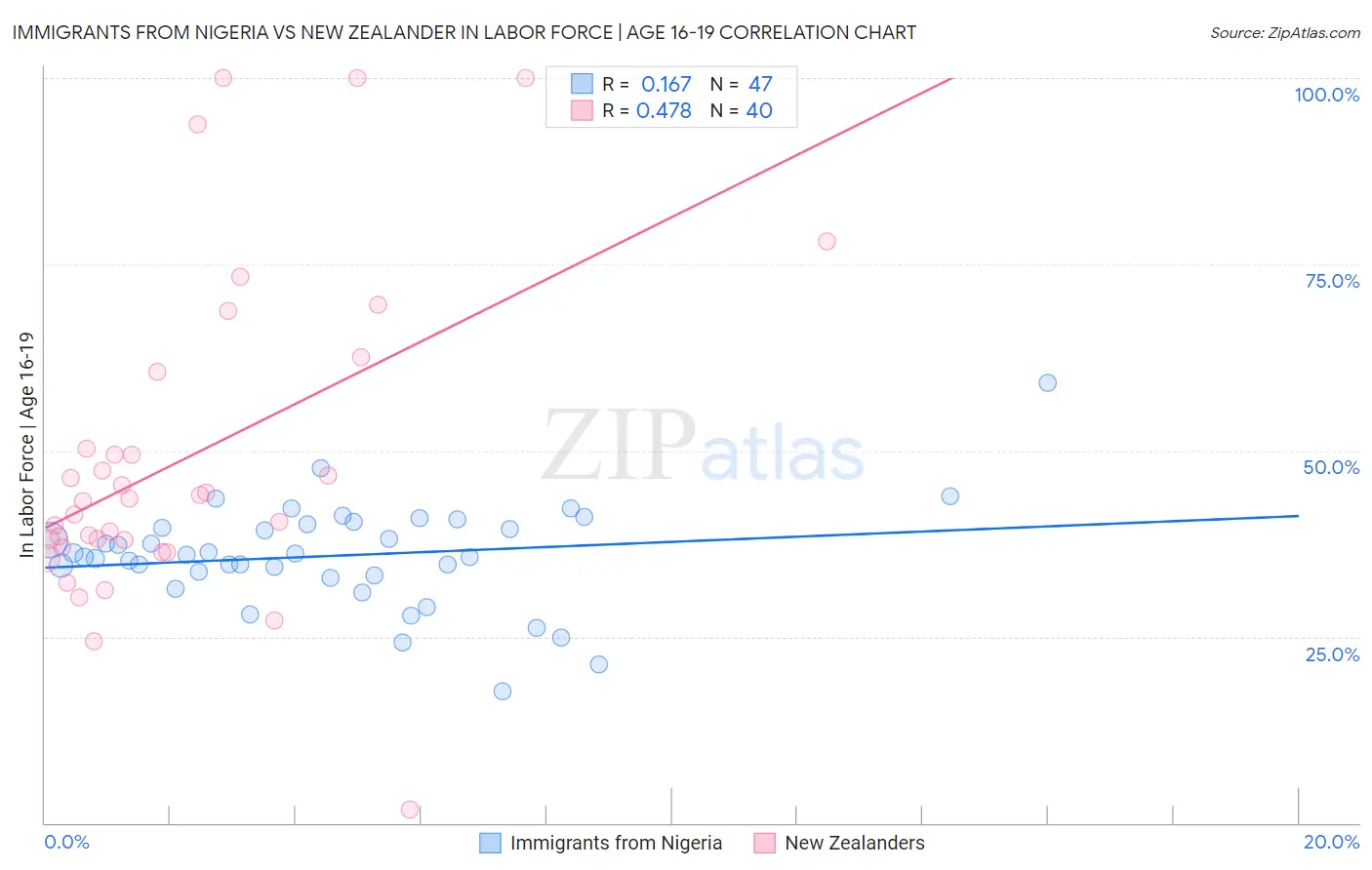 Immigrants from Nigeria vs New Zealander In Labor Force | Age 16-19