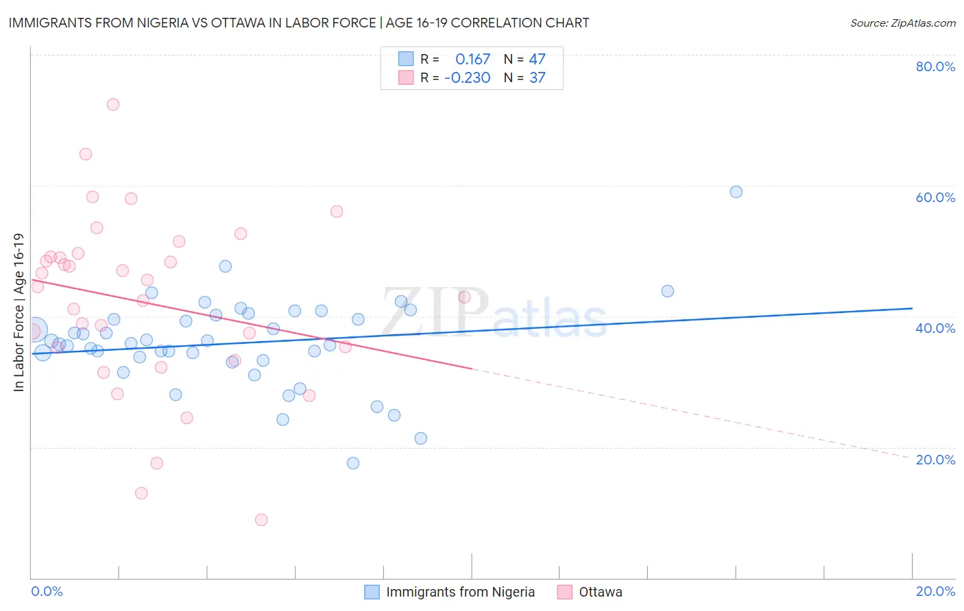 Immigrants from Nigeria vs Ottawa In Labor Force | Age 16-19