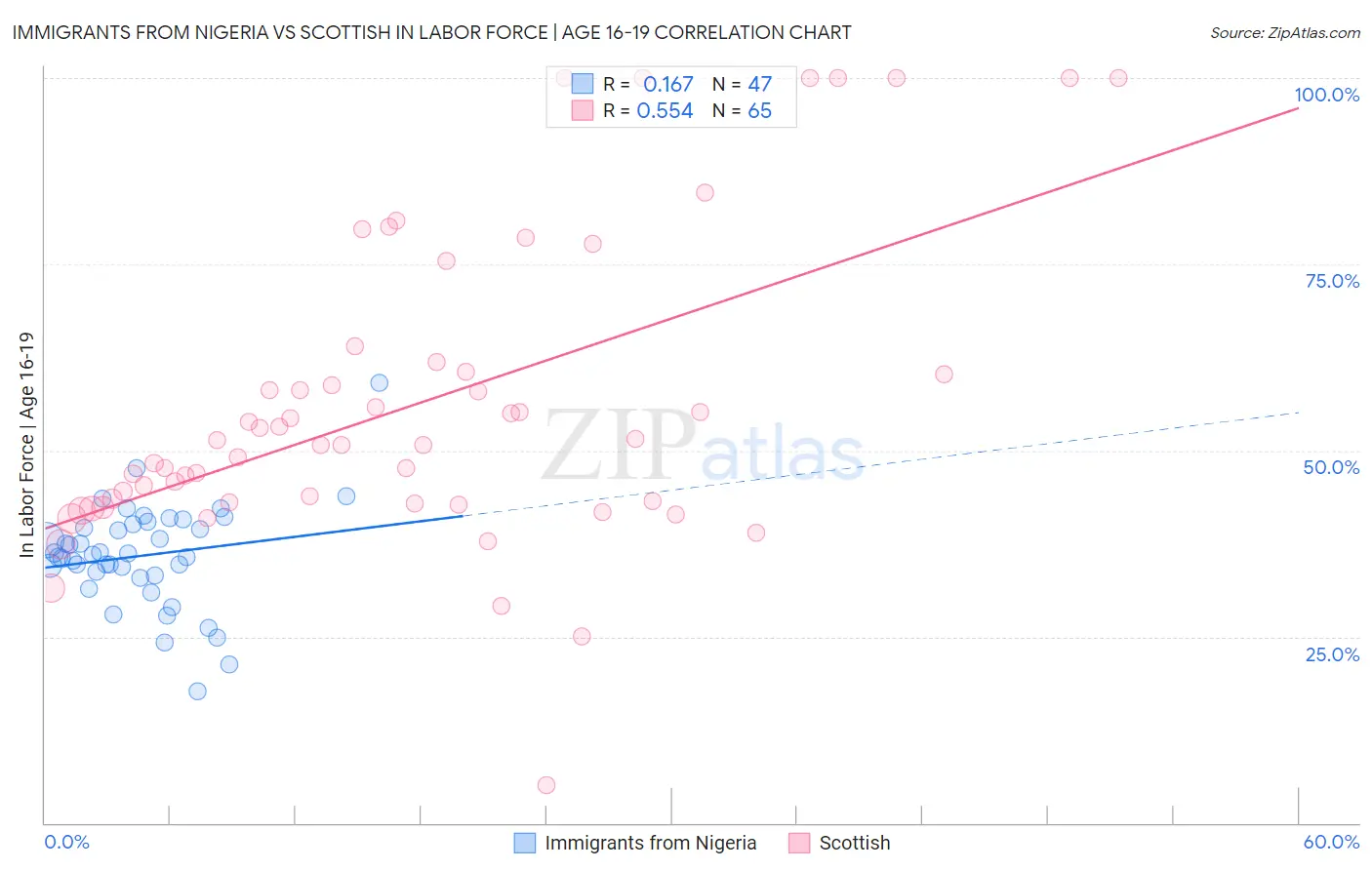 Immigrants from Nigeria vs Scottish In Labor Force | Age 16-19