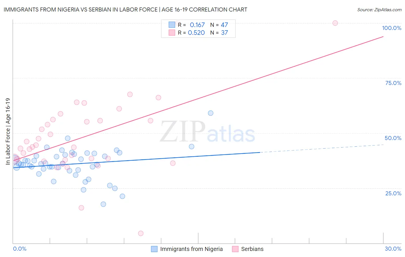 Immigrants from Nigeria vs Serbian In Labor Force | Age 16-19