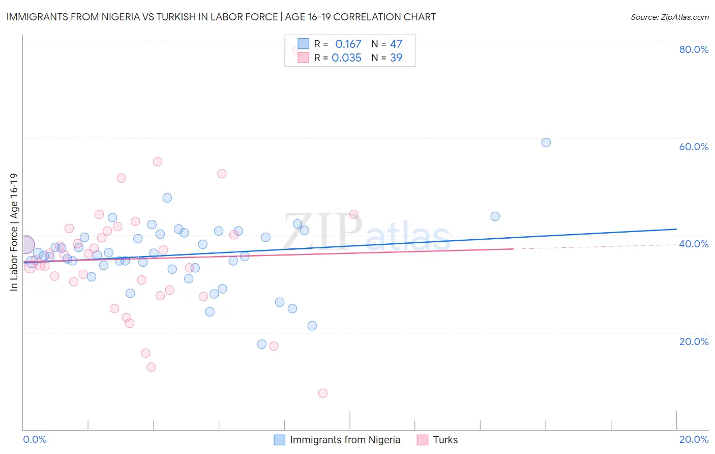 Immigrants from Nigeria vs Turkish In Labor Force | Age 16-19