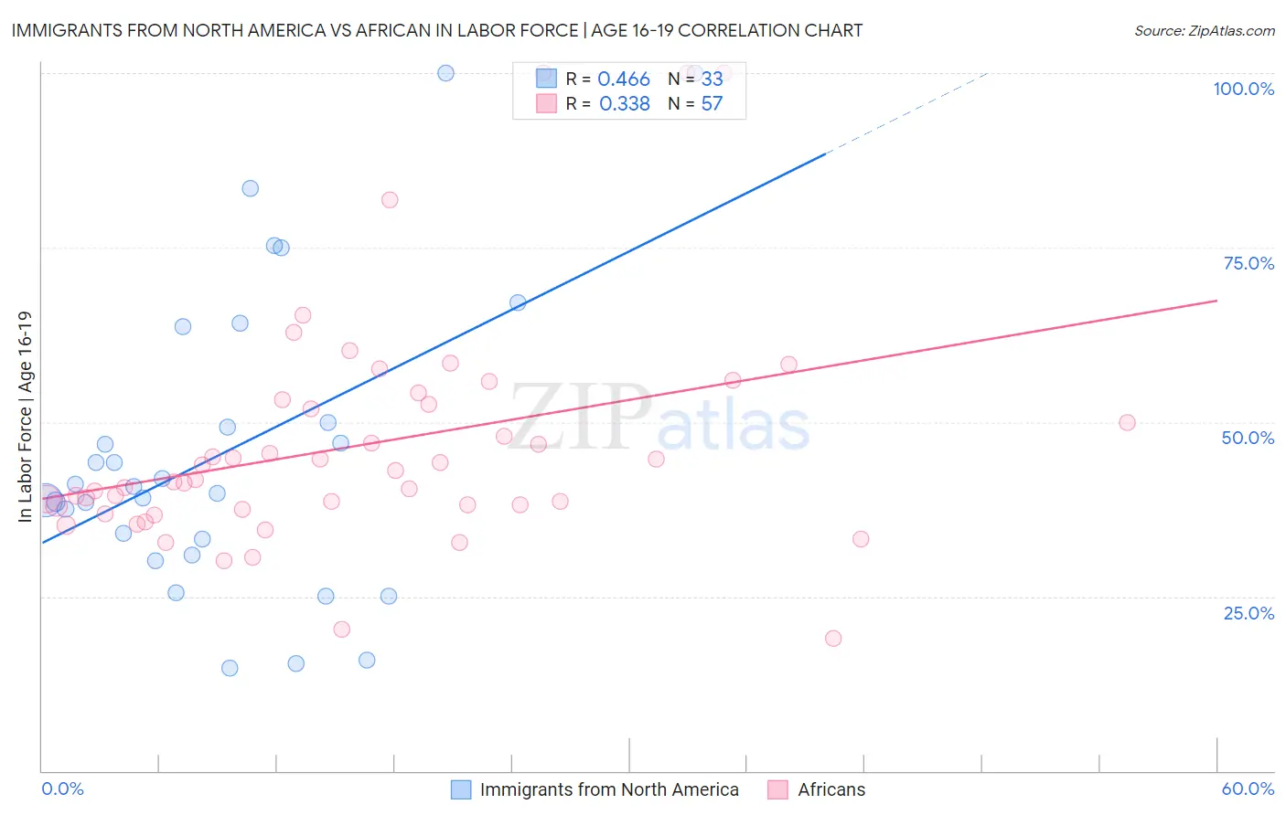Immigrants from North America vs African In Labor Force | Age 16-19