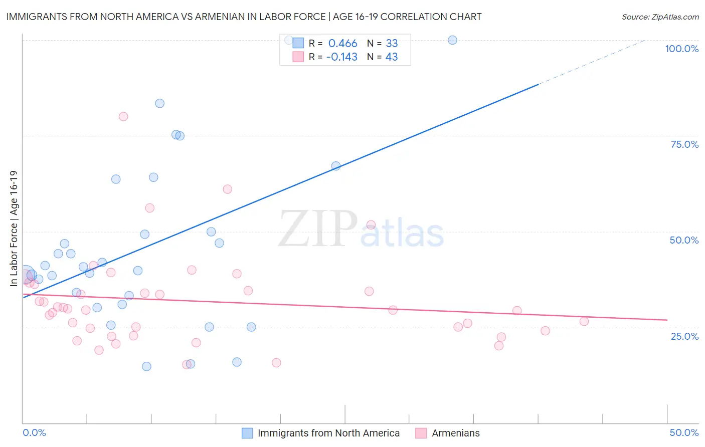 Immigrants from North America vs Armenian In Labor Force | Age 16-19