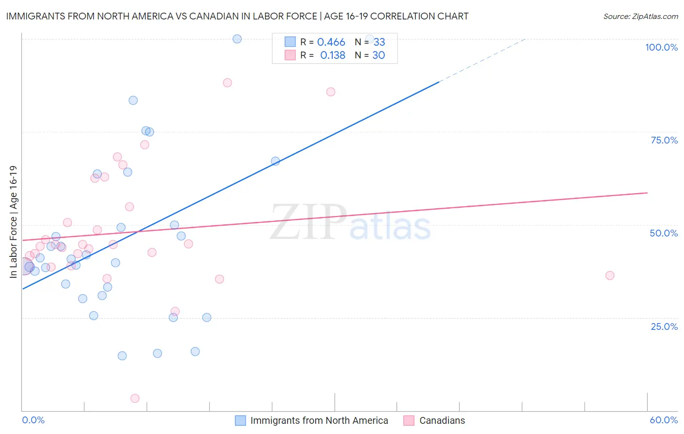 Immigrants from North America vs Canadian In Labor Force | Age 16-19