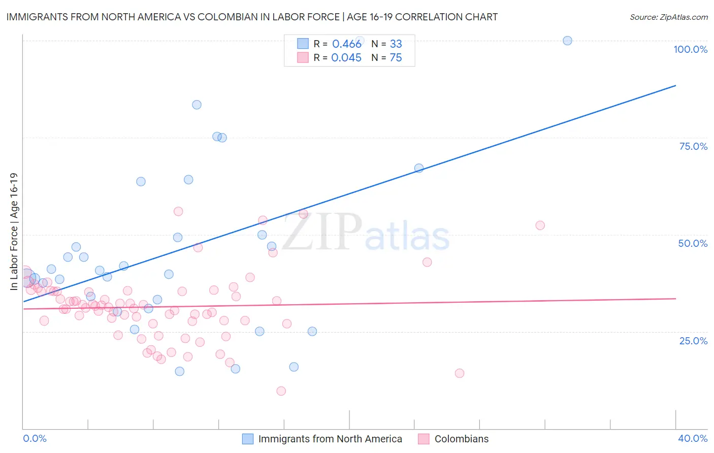 Immigrants from North America vs Colombian In Labor Force | Age 16-19