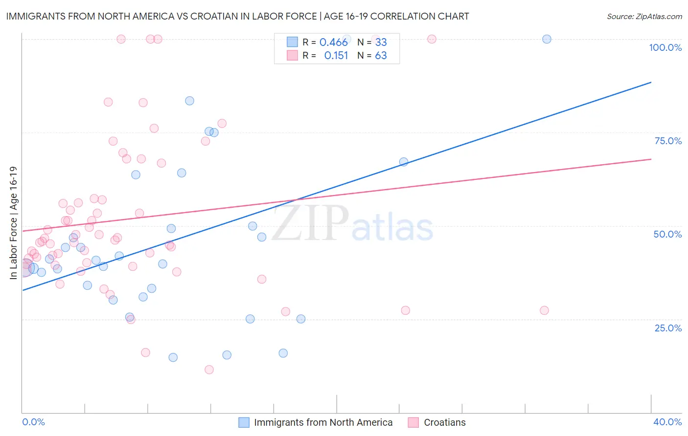 Immigrants from North America vs Croatian In Labor Force | Age 16-19