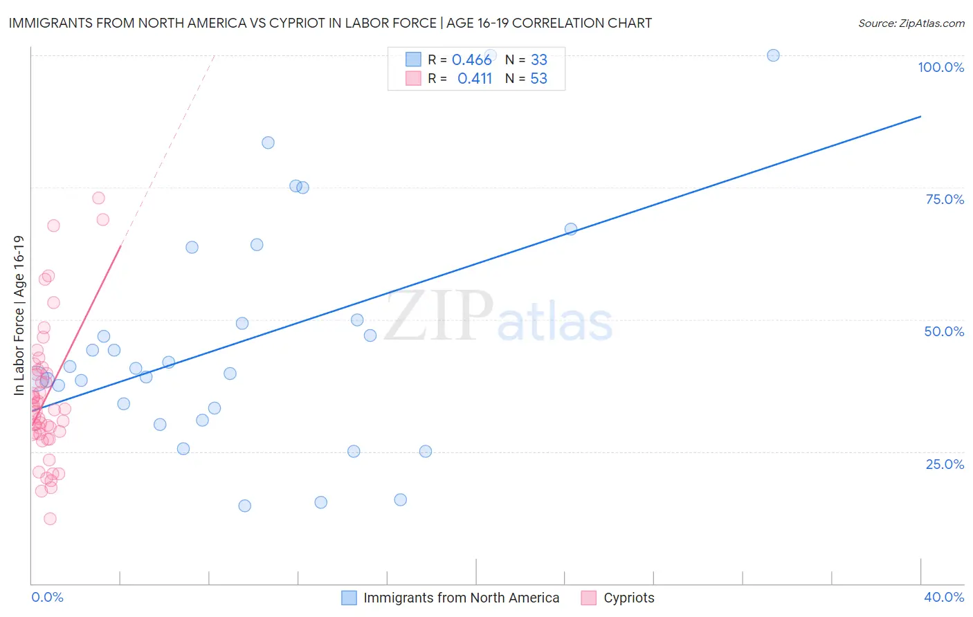 Immigrants from North America vs Cypriot In Labor Force | Age 16-19