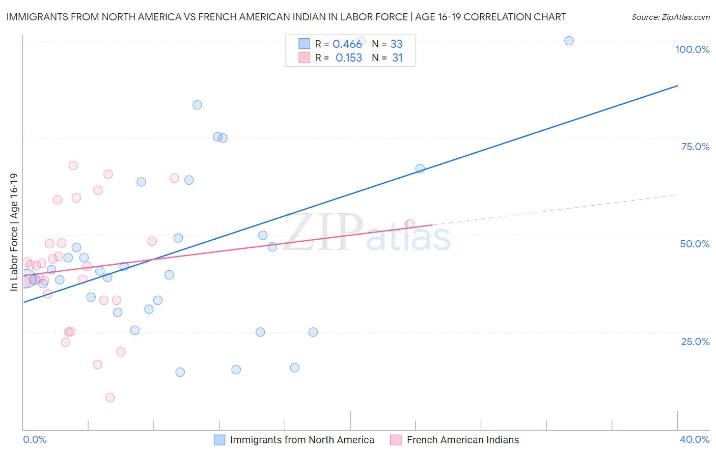 Immigrants from North America vs French American Indian In Labor Force | Age 16-19