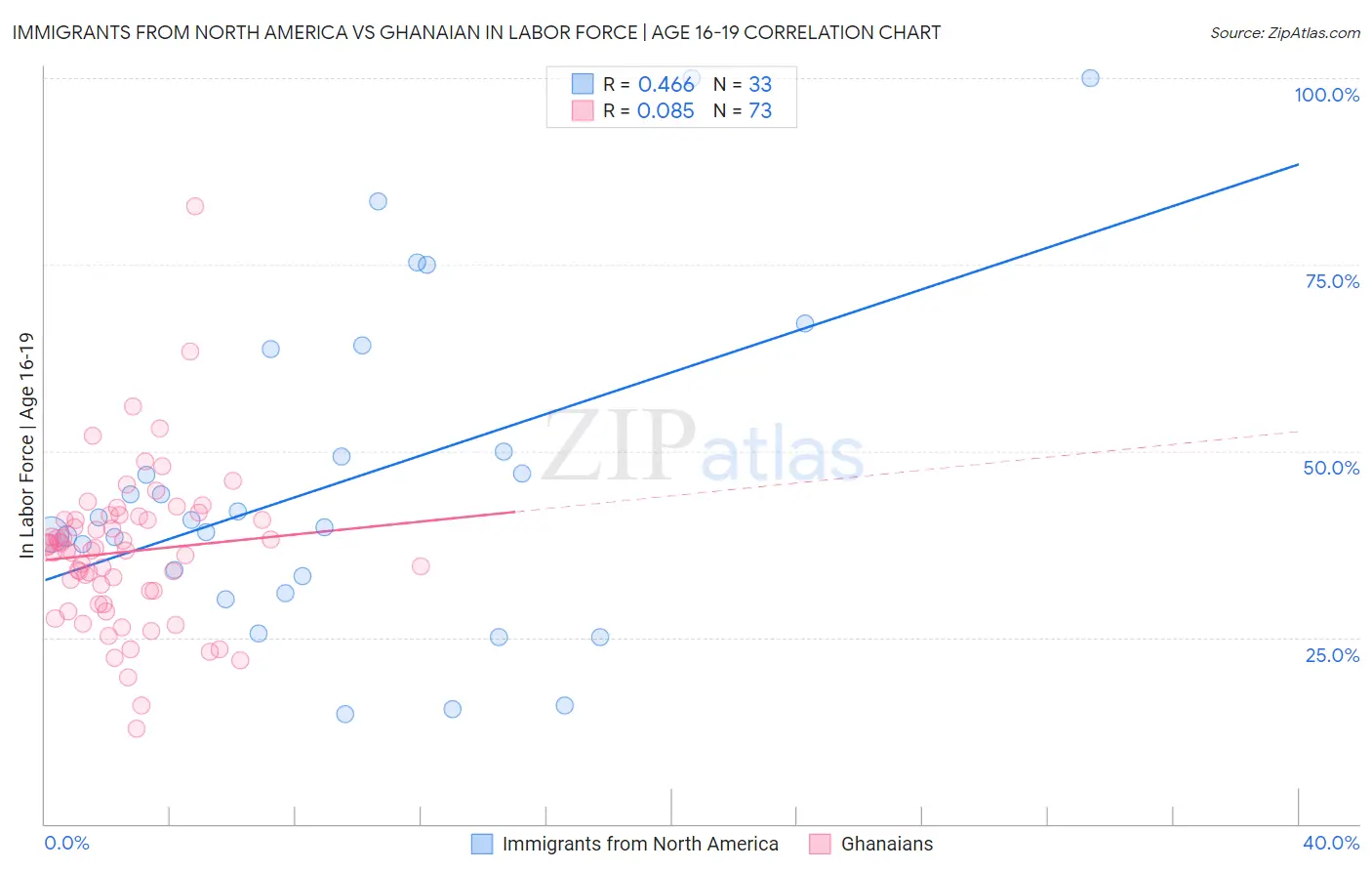 Immigrants from North America vs Ghanaian In Labor Force | Age 16-19