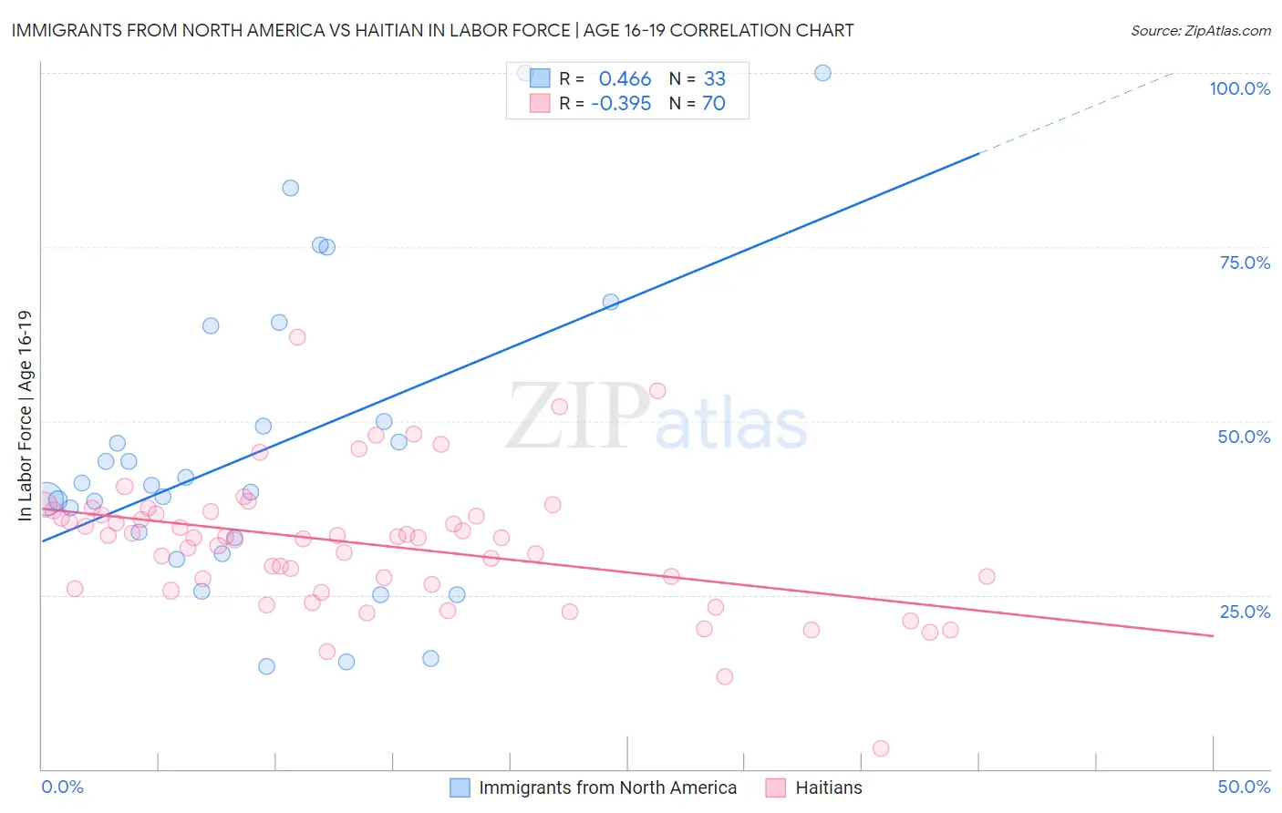 Immigrants from North America vs Haitian In Labor Force | Age 16-19