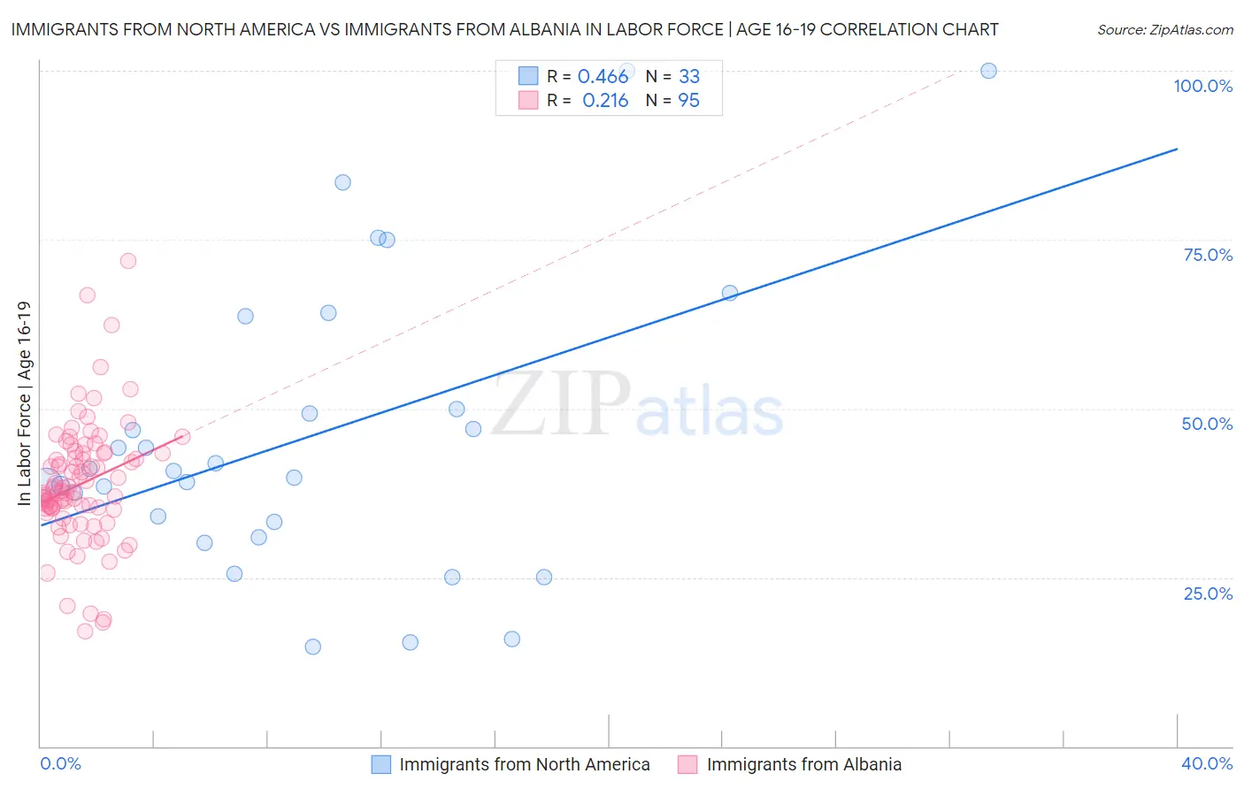 Immigrants from North America vs Immigrants from Albania In Labor Force | Age 16-19