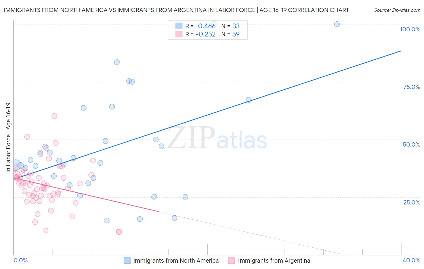 Immigrants from North America vs Immigrants from Argentina In Labor Force | Age 16-19